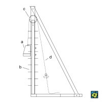 Beranidlo: (a) beran, (b) loutka, (c) kladka, (d) lano – CoJeCo.cz (CC BY-SA 4.0)