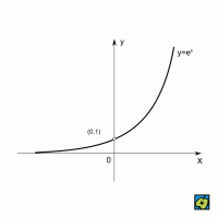 Exponenciála, průběh funkce f(x) = e<sup>x</sup> – CoJeCo.cz (CC BY-SA 4.0)