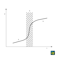 Přechodová teplota : vliv teploty (1) na vlastnosti charakterizující porušení (2), (3) křehké porušení, (4) přechodová teplota, (5) houževnaté porušení – CoJeCo.cz (CC BY-SA 4.0)