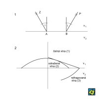 Čelné vlny – CoJeCo.cz (CC BY-SA 4.0)