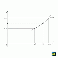 Limita: k definici limity funkce – znázornění funkce y = f(x), která se při hodnotách x dostatečně blízkých bodu a (v intervalu (a−δ, a+δ)) dostává do libovolně zvoleného okolí hodnoty L, například do pásu (L−ε, L+ε). Tím je vyjádřeno, že limita funkce f(x) pro x → a je rovna L. – CoJeCo.cz (CC BY-SA 4.0)