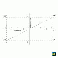 Znázornění komplexních čísel v Gaussově rovině – CoJeCo.cz (CC BY-SA 4.0)
