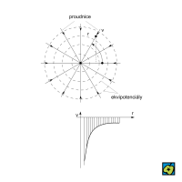 Propad: rovinný propad – r vzdálenost od středu, v rychlost proudění – CoJeCo.cz (CC BY-SA 4.0)