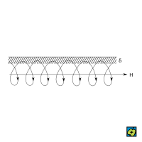 Cyklotronová rezonance v pevných látkách: (H) intenzita magnetického pole, (δ) šířka skinvrstvy, do níž zasahuje proměnné elektromagnetické pole – CoJeCo.cz (CC BY-SA 4.0)