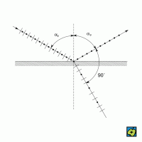 Částečná polarizace při odrazu a lomu – CoJeCo.cz (CC BY-SA 4.0)
