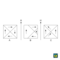 Weissovy domény: (A) bez působení vnějšího magnetického pole H; (B), (C) při působení vnějšího magnetického pole H – CoJeCo.cz (CC BY-SA 4.0)
