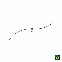 Inflexní bod – příklad inflexního bodu (A) křivky – CoJeCo.cz (CC BY-SA 4.0)