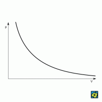 Izoterma: diagram p–V znázorňující průběh izotermy – CoJeCo.cz (CC BY-SA 4.0)
