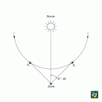 Elongace Venuše: (E<sub>1</sub>) největší západní elongace, (E<sub>2</sub>) největší východní elongace – CoJeCo.cz (CC BY-SA 4.0)