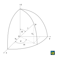 Sférické souřadnice r, φ, θ bodu P – CoJeCo.cz (CC BY-SA 4.0)