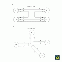 Kvantová chromodynamika: kvarkové diagramy vybraných procesů – (a) reakce pionu π<sup>-</sup> s protonem p, při které vzniká kaon K<sup>0</sup> a hyperon Λ<sup>0</sup>, (b) rozpad mezonu Ψ<sup>0</sup> na tři piony π<sup>+</sup>, π<sup>-</sup>, π<sup>0</sup> – CoJeCo.cz (CC BY-SA 4.0)
