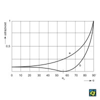 Odrazivost v závislosti na úhlu  dopadu měřeném od kolmice; α<sub>p</sub> – Brewsterův polarizační úhel – CoJeCo.cz (CC BY-SA 4.0)