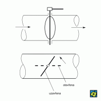 Schéma rotační uzavírací klapky v potrubí – CoJeCo.cz (CC BY-SA 4.0)