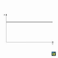 Izobara: diagram p–V znázorňující průběh izobary – CoJeCo.cz (CC BY-SA 4.0)