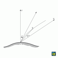 Družicová refrakce: družicová refrakce (ΔR) je úhel svíraný ideálním (atmosférou neovlivněným) směrem na blízký předmět (D) – družici, raketu nebo balón – a ideálním směrem na vzdálený předmět (H) – hvězdu, která se pozorovateli (P) jeví v zákrytu s D; oba objekty mají stejnou zenitovou vzdálenost (Z) – CoJeCo.cz (CC BY-SA 4.0)