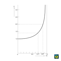 Relativistický činitel: Závislost relativistického činitele β na rychlosti v – CoJeCo.cz (CC BY-SA 4.0)