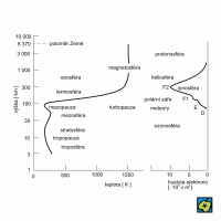 Ionosférické vrstvy, schéma ionosféry – CoJeCo.cz (CC BY-SA 4.0)