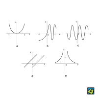 Spojitá funkce: Příklady spojitých funkcí na intervalu – CoJeCo.cz (CC BY-SA 4.0)