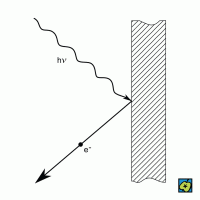 Fotoelektrický jev: schéma fotoelektrického jevu – kinetická energie elektronu je o výstupní práci nižší než energie fotonu hν – CoJeCo.cz (CC BY-SA 4.0)