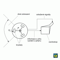 Původní koncepce echografie – CoJeCo.cz (CC BY-SA 4.0)