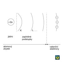 Schématické znázornění atomového zbytku – CoJeCo.cz (CC BY-SA 4.0)