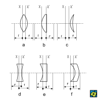 Druhy čoček: (a) dvojvypuklá (bikonvexní), (b) ploskovypuklá (plankonvexní), (c) dutovypuklá (konkávkonvexní), (d) dvojdutá (bikonkávní), (e) ploskodutá (plankonkávní), (f) vypuklodutá (konvexkonkávní). (χ), (χ') hlavní roviny, (f), (f') ohniskové vzdálenosti – CoJeCo.cz (CC BY-SA 4.0)