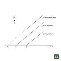 Curieův-Weissův zákon – CoJeCo.cz (CC BY-SA 4.0)
