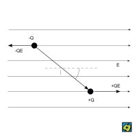 Dipólový moment: elektrický dipól v homogenním poli; (E) intenzita elektrického pole, (Q) elektrický náboj, (I) polohový vektor kladného náboje vůči zápornému, potom dipólový moment  M=I×QE – CoJeCo.cz (CC BY-SA 4.0)