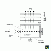 Iontový zdroj: iontový zdroj s elektronovým bombardováním – CoJeCo.cz (CC BY-SA 4.0)