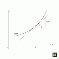 Geometrický význam derivace jako směrnice (tg α) tečny – CoJeCo.cz (CC BY-SA 4.0)