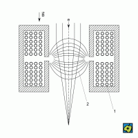 Řez magnetickou čočkou: B směr magnetické indukce, e elektronový svazek, 1 vinutí solenoidu, 2 plochy stejného potenciálu magnetického pole – CoJeCo.cz (CC BY-SA 4.0)