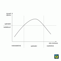Motivace: závislost mezi silou motivace a úrovní podaného výkonu – CoJeCo.cz (CC BY-SA 4.0)